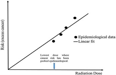 Cancer Risk of Low Dose Ionizing Radiation